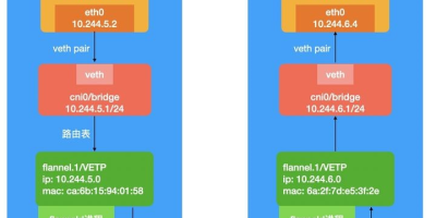 k8s网络通讯 k8s网络通讯